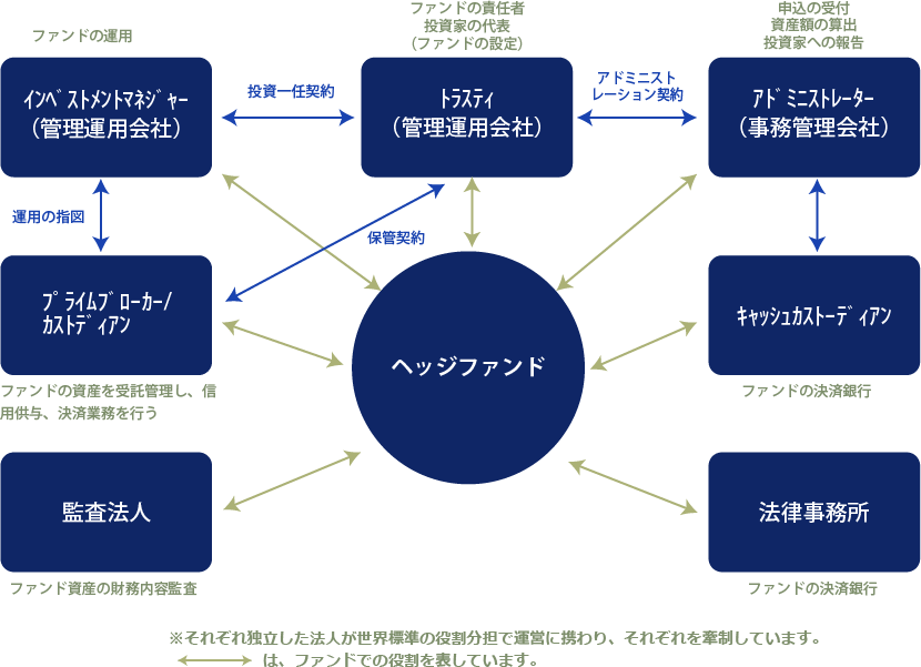 ヘッジファンドの仕組み