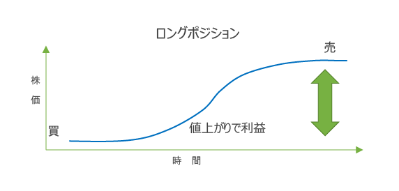 ロングポジション