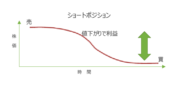 ショートポジション